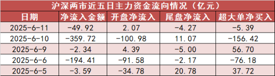 大咖配资 【11日资金路线图】有色金属板块净流入超67亿元居首 龙虎榜机构抢筹多股