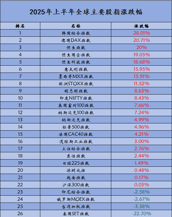 天平配资 2025年上半年全球股市扫描：韩指夺冠、泰指垫底，中国资产全线上涨，恒指高居全球第三