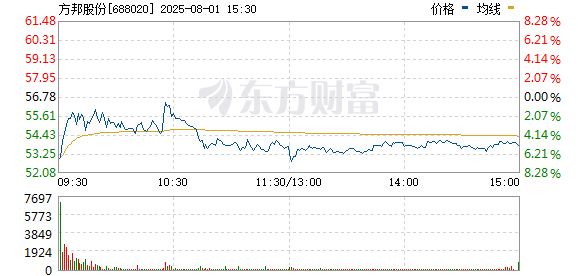 牛掌柜 铜箔/覆铜板概念震荡拉升 方邦股份20cm涨停