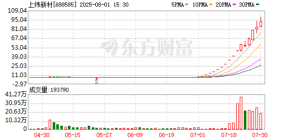 豌豆财富 上纬新材创历史新高 成为年内首只10倍股