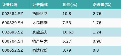 益牛网 ETF最前线 | 招商中证生物科技主题ETF(159849)下跌1.25%，流感主题走弱，西陇科学上涨2.76%